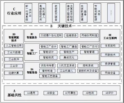 協(xié)同發(fā)力 智能制造標(biāo)準(zhǔn)體系與人工智能基礎(chǔ)軟件的深度融合