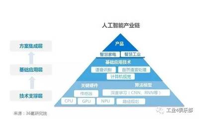 智能制造到AI產(chǎn)業(yè) 人工智能基礎(chǔ)軟件開發(fā)的橋梁與跨越